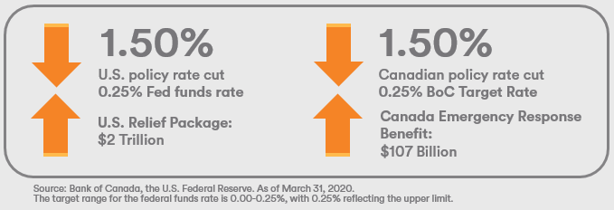 Canadian and US policy rate cuts